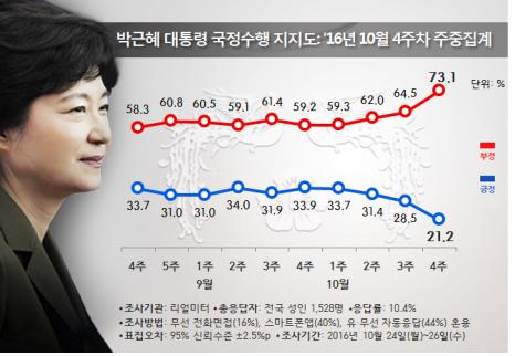 朴대통령 지지율 붕괴, 21.2% 기록…취임 후 '최저'
