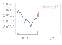 코스피, 4.35p 오른 2018.24 출발(0.22%↑)