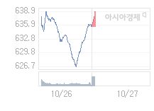 코스닥, 0.96p 오른 636.47 출발(0.15%↑)