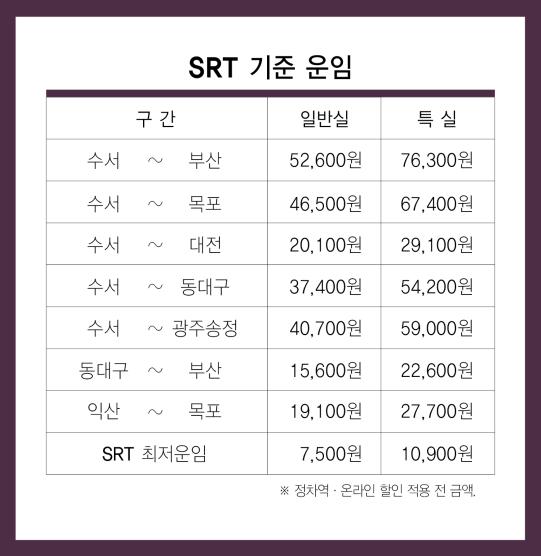 SRT, 수서~부산 5만2600원·수서~목포 4만6500원