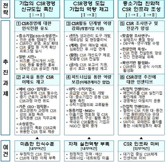 'CSR 실천 중소기업' 제도 신설…'자금·연구개발' 인센티브