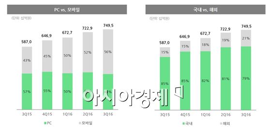 분기 매출 1조 달성한 네이버…세대교체 시작(종합)