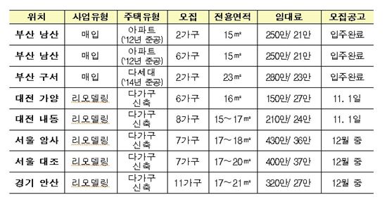 시세의 80%로 8년간 거주…'집주인 임대주택' 입주자 모집