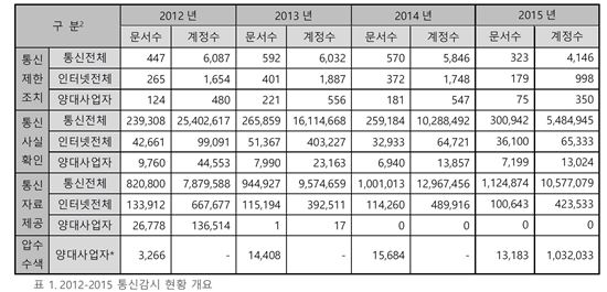 (출처:한국인터넷투명성보고서 2016)
