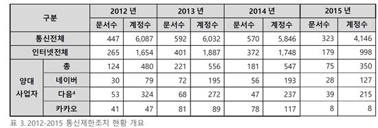 출처:한국인터넷투명성보고서2106