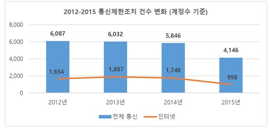 (출처:한국인터넷투명성보고서2016)