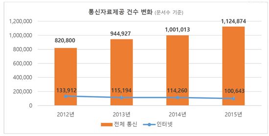 (출처:한국인터넷투명성보고서2016)