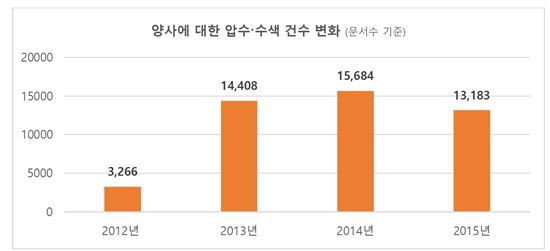 네이버·카카오 압수수색 건수 변화(출처:한국인터넷투명성보고서2016)