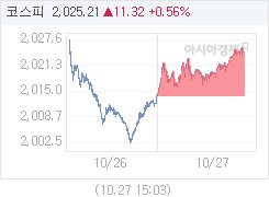 코스피, 10.23p 오른 2024.12 마감(0.51%↑)