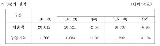 삼성SDS, 3Q 영업익 1706억… 전년比 41.9% ↑