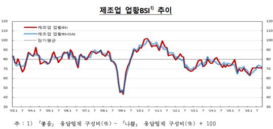 기업 경기전망 '먹구름' …11월 전망지수 하락