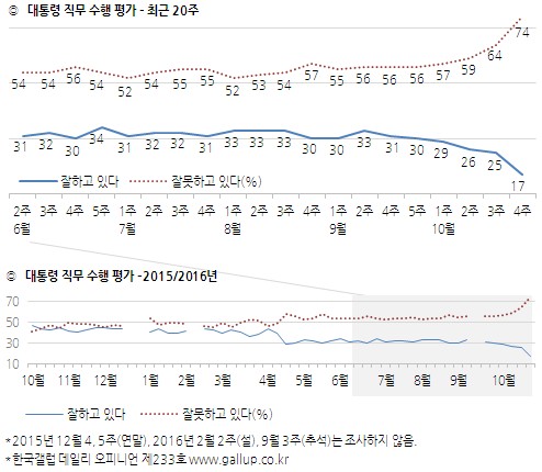 갤럽 "朴대통령 지지율 17%…최저치 또 경신"