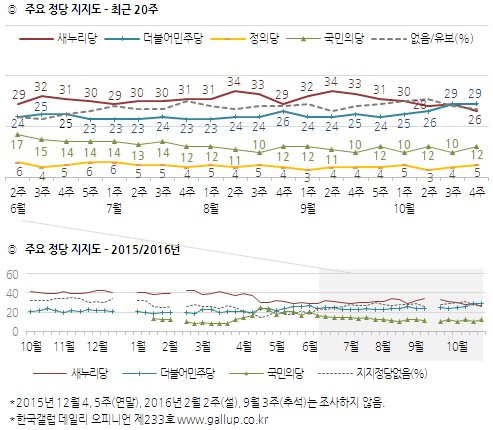 갤럽 "朴대통령 지지율 17%…최저치 또 경신"