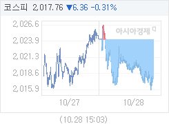 코스피, 4.70p 내린 2019.42 마감(0.23%↓)