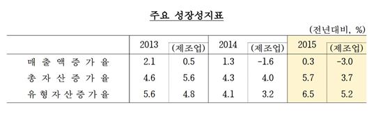 제조업 매출 2년 연속 '마이너스'…감소폭은 확대