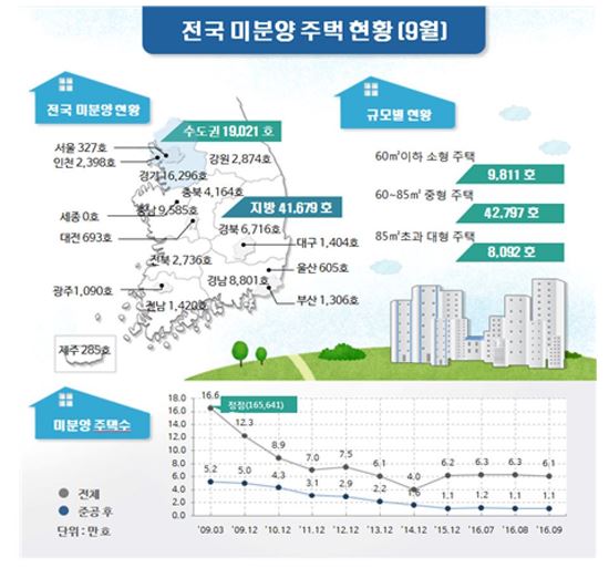 9월 미분양주택 '6만700가구'…두 달 연속 감소세