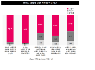[노브랜드 시대]경기불황 속 깐깐한 소비…10명 중 9명 "브랜드만 보고 구매 안해"
