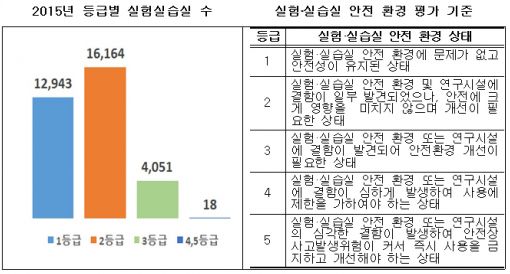 대학 실험실습실 안전 개선됐지만 18곳은 '위험' 