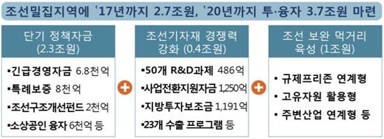 조선밀집지역에 3.7조 투융자 지원…'산업위기대응특별지역' 도입