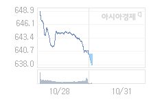 코스닥, 1.55p 내린 638.62 출발(0.24%↓)