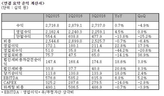 LGU+, 영업이익 2114억원…전년 比 22.8%↑