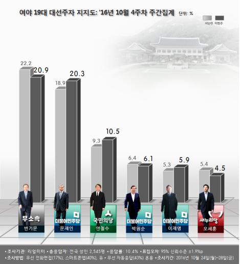 朴대통령 지지율 '날개없는 추락'…역대 최저치 경신할까