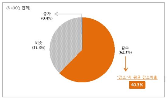 中企 70% "청탁금지법 시행 이후 경영 어려워"