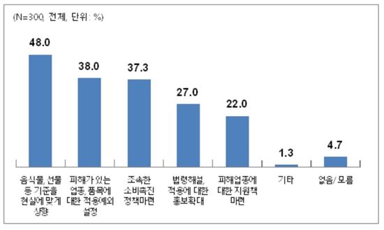 청탁금지법 부작용 해소를 위한 우선 추진정책(복수응답)