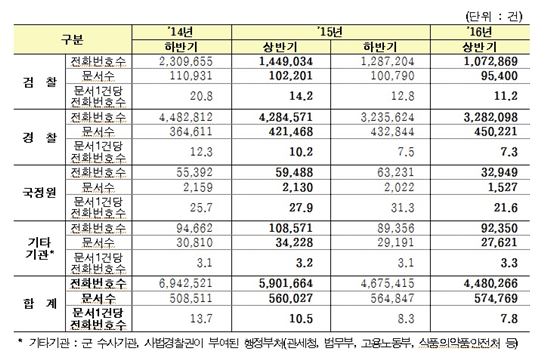 상반기 검찰·국정원 등에 제공된 통신자료 142만건