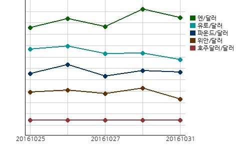 오늘의 국제시장환율