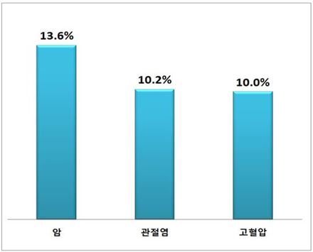 ▲미래에 걱정되는 질환으로 '암'을 가장 많이 꼽았다.