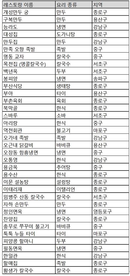 미쉐린가이드 발표 앞두고 '3만원대' 가성비 甲 맛집 36곳 먼저 공개