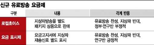 유료방송 요금고지서에 '재송신료' 따로 표시?…뿔난 지상파