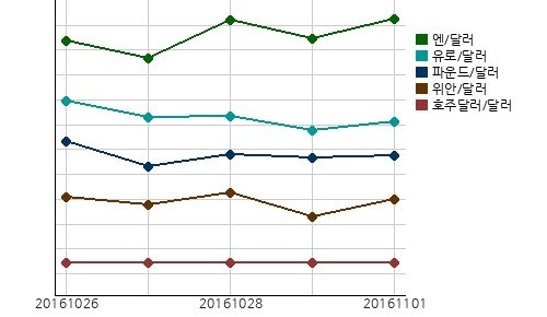 오늘의 국제시장환율
