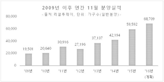 이달 올해 최대 분양…7만가구 공급