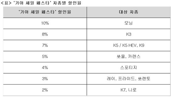 기아차, '기아 세일 페스타' 개최…12개 차종 최대 10% 할인 