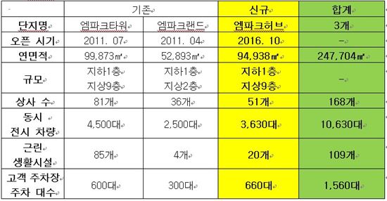 엠파크 현황