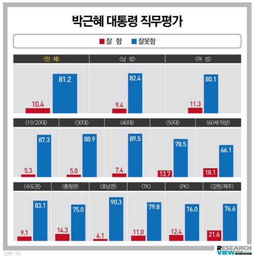朴대통령 지지율 10.4%…60대서도 잘함 18.1% vs 잘못함 66.1%