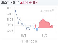 코스닥, 1.70p 오른 626.38 마감(0.27%↑)