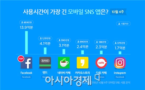韓 이용자 사용시간 가장 긴 SNS는 '페이스북'