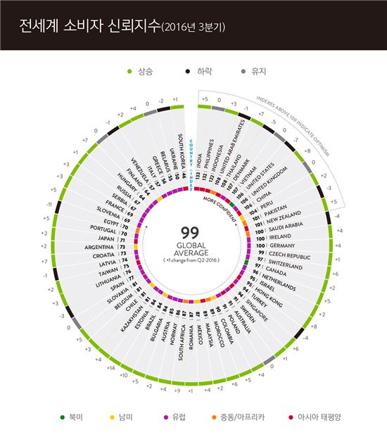 韓소비자 신뢰도, 7분기 연속 전세계 '꼴찌'