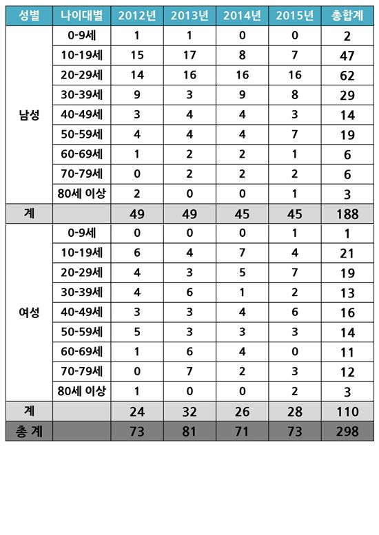 염증성 장질환 크론병 10·20대 환자  50%