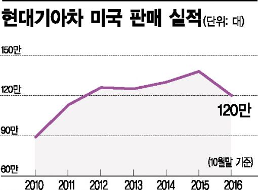 美 '최대 판매' 도전 나선 현대기아차