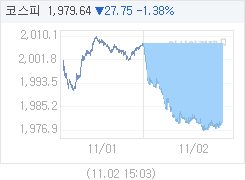 코스피, 28.45p 내린 1978.94 마감(1.42%↓)