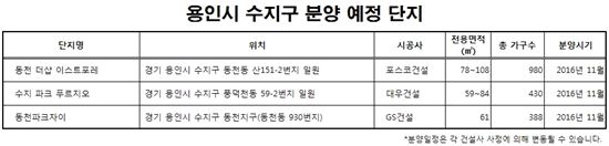 신분당선 수혜지역 용인 수지 분양 물량 주목!