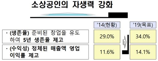 정부, 소상공인 '자율상권' 육성한다…경쟁력 강화 3개년 계획발표