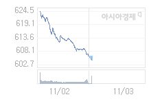 코스닥, -3.73p 오른 602.33 출발(-0.62%↑)