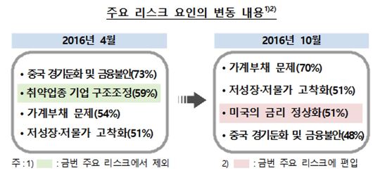 韓 금융시스템 리스크 1위 '가계부채'…'美 금리인상'도 포함
