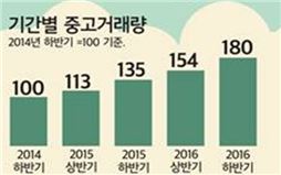 '신상'보다 '쉰상'…명품·골프용품부터 생필품까지 중고거래↑