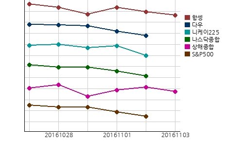 오늘의 국제증시 및 금시세